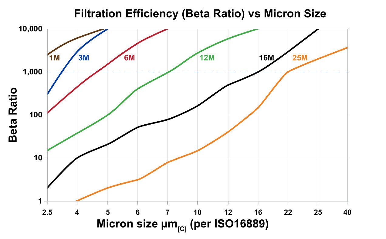 Hydrafil Replacement Filter Element for Hypro HP60L8-6EB-NSD