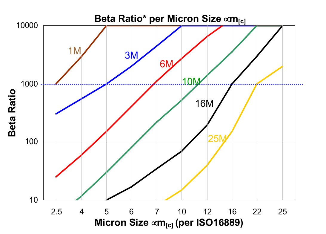 What are Micron and Beta Ratings in Filtration? – FilterFinder