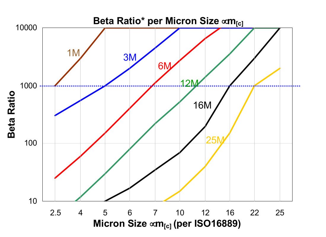 Hydrafil Replacement Filter Element for PTI RSE3010N