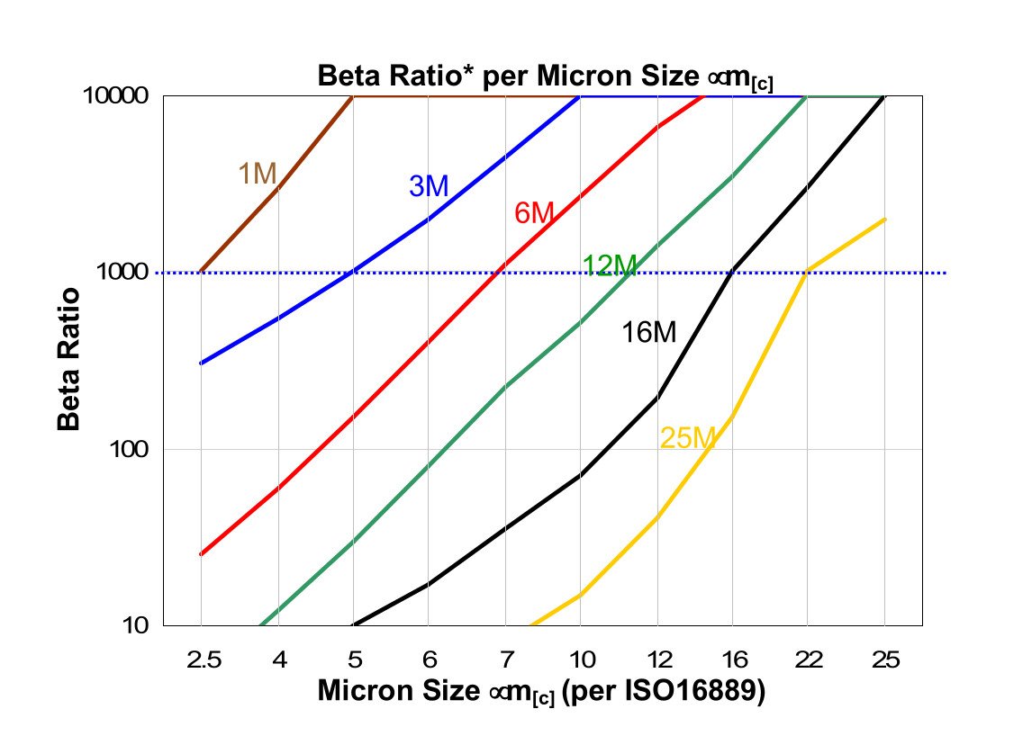 Hydrafil Replacement Filter Element for Schroeder SBF0140DZ05