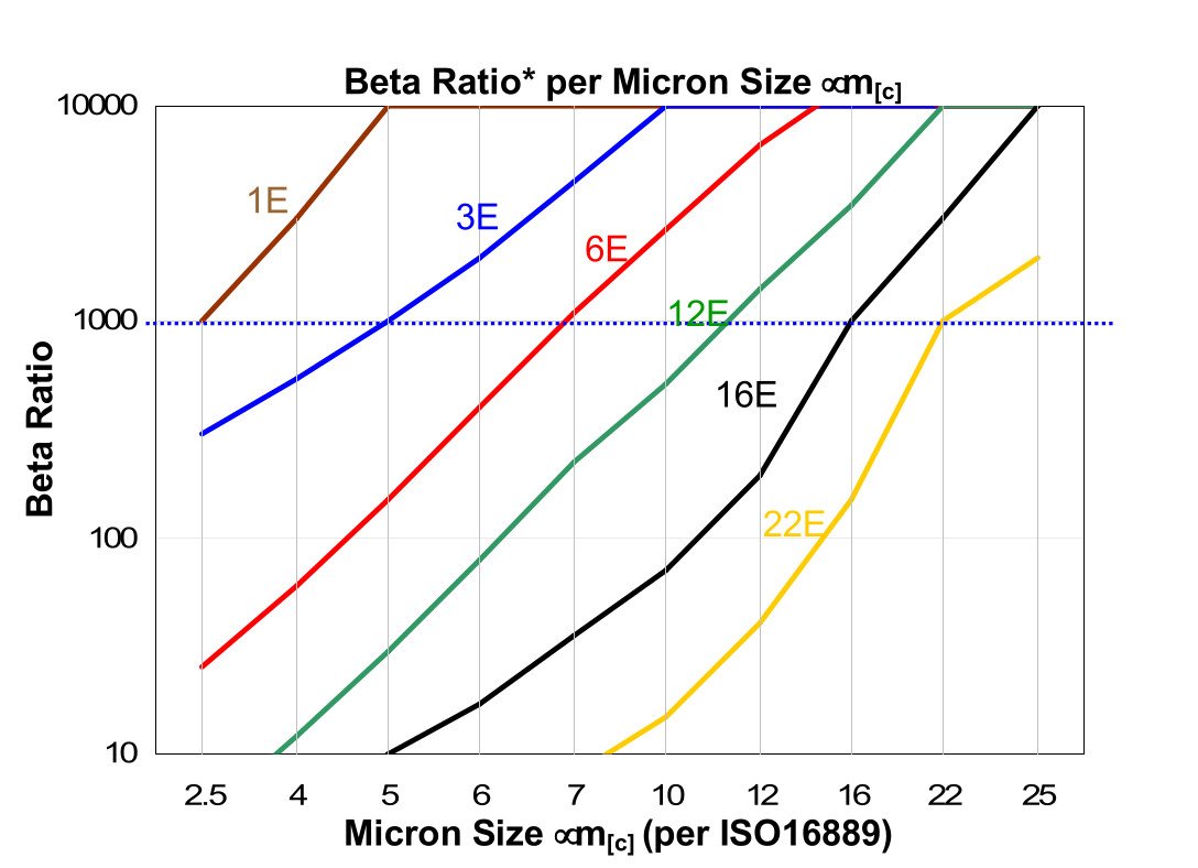 Hydrafil Replacement Filter Element for Pall UE219AT13Z