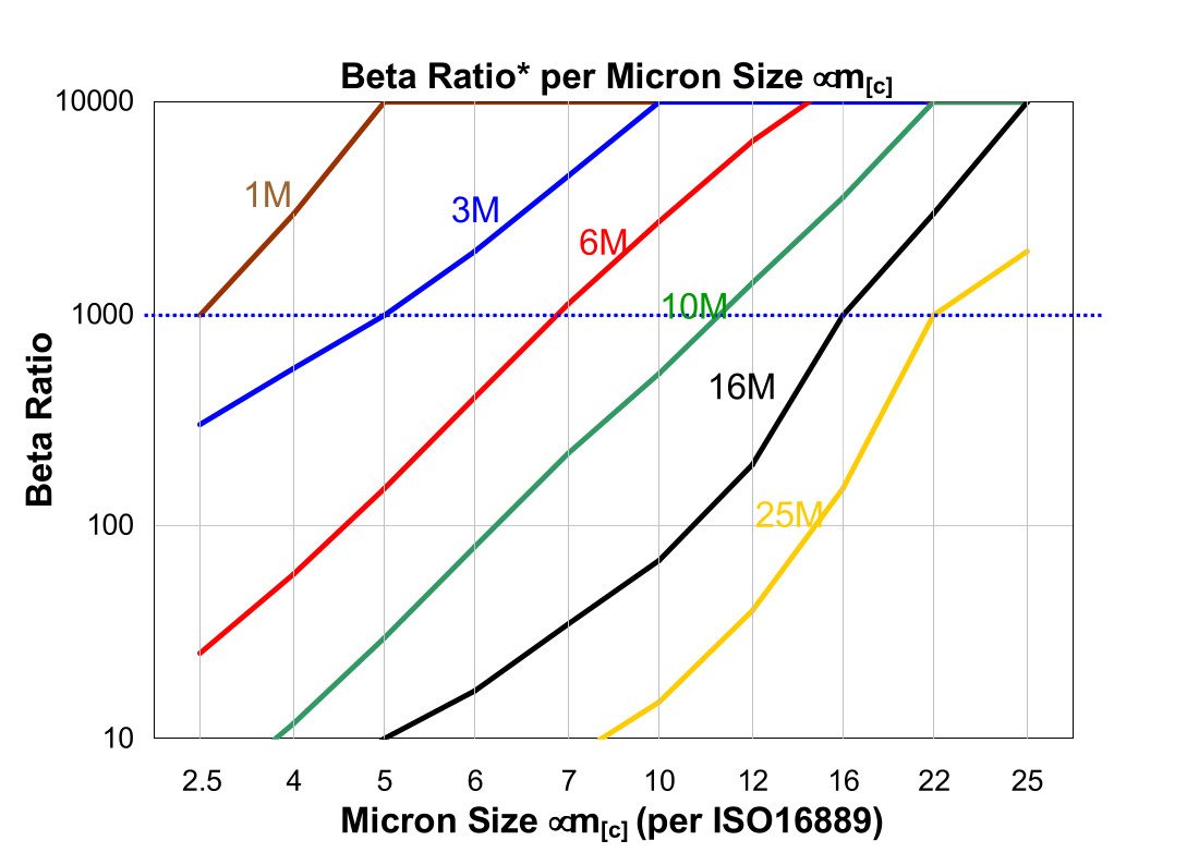 Hydrafil Replacement Filter Element for OMT CHP421BXN