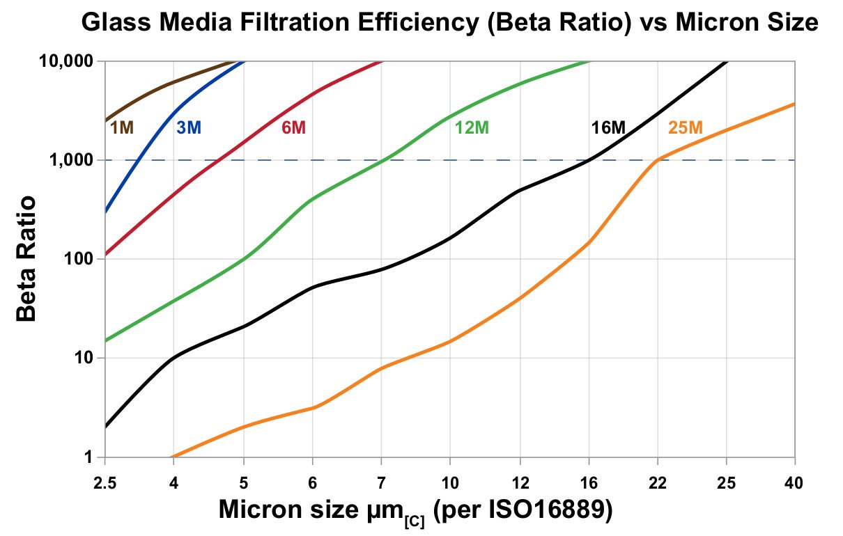 Hydrafil Replacement Filter Element for Schroeder 14VS3