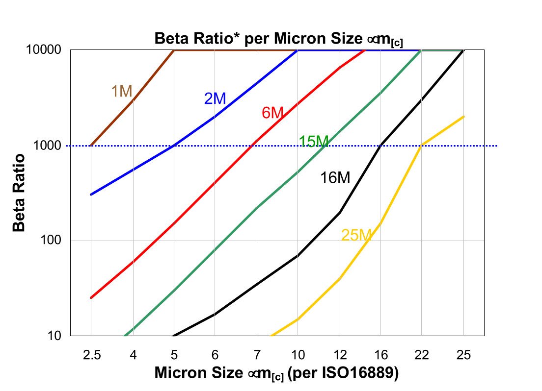 Hydrafil Replacement Filter Element for Moog AB1189