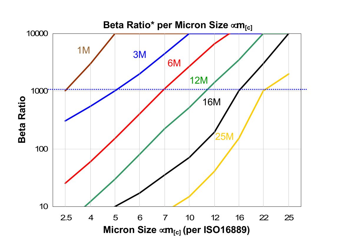 Hydrafil Replacement Filter Element for Schroeder SBF0030DS1B