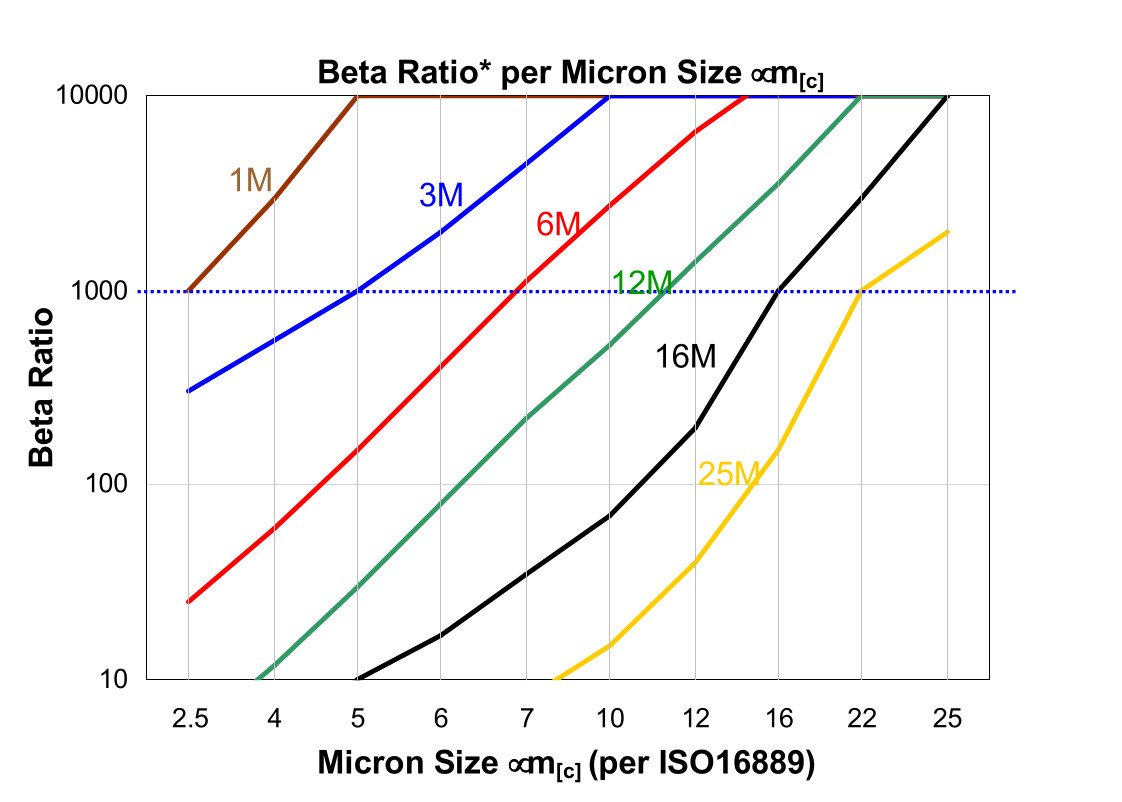 Hydrafil Replacement Filter Element for Schroeder SBF0331DZ03