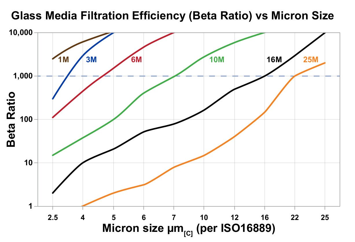 Hydrafil Replacement Filter Element for Schroeder 5TB10