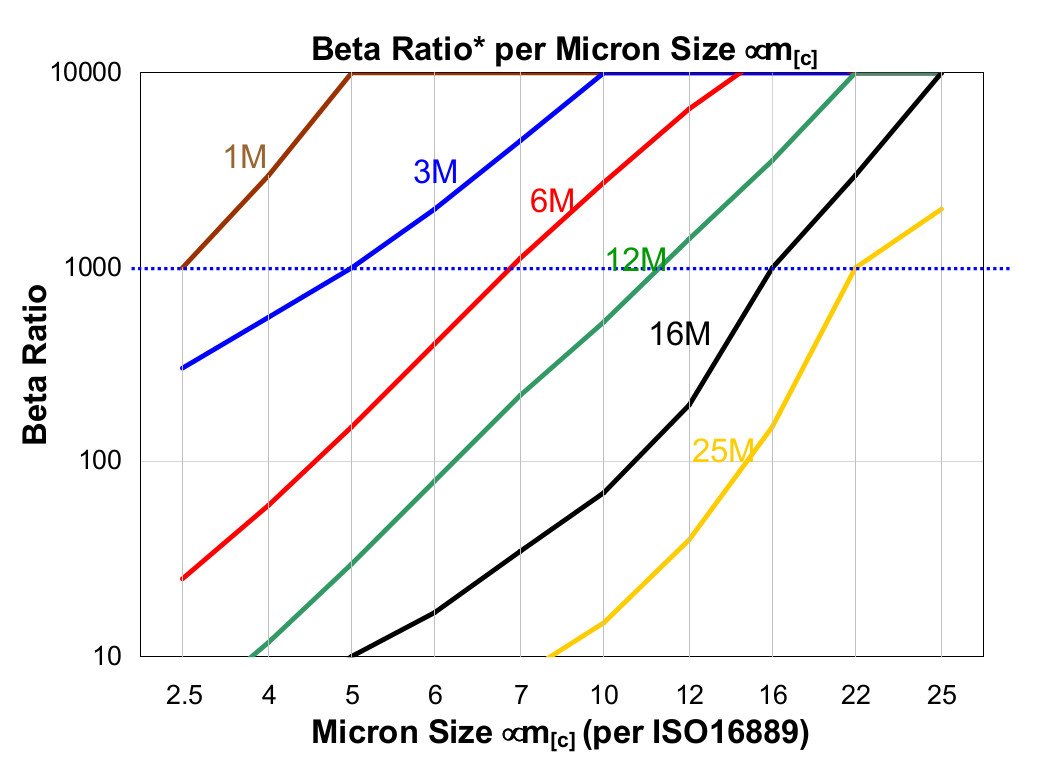 Hydrafil Replacement Filter Element for Schroeder 16QPMLZ5